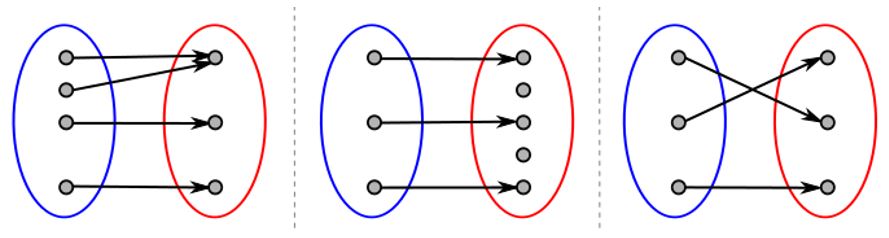 surjection, injection, bijection